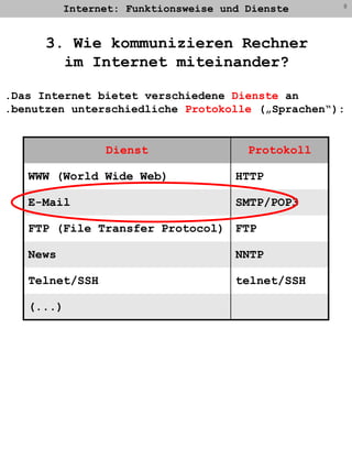 Internet: Funktionsweise und Dienste83. Wie kommunizieren Rechnerim Internet miteinander?.Das Internet bietet verschiedene Dienste an.benutzen unterschiedliche Protokolle („Sprachen“):