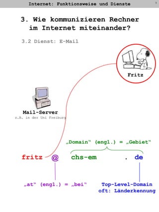 Internet: Funktionsweise und Dienste9Mail-Serverz.B. in der Uni Freiburg3. Wie kommunizieren Rechnerim Internet miteinander?3.2 Dienst: E-MailFritz„Domain“ (engl.) = „Gebiet“fritzchs-em@de.„at“ (engl.) = „bei“Top-Level-Domainoft: Länderkennung
