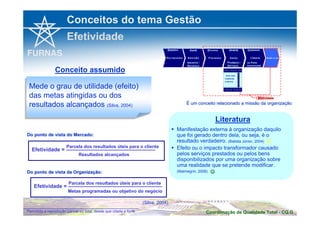 Conceitos do tema Gestão 
Efetividade 
Conceito assumido 
É um conceito relacionado a missão da organização 
Literatura 
Mede o grau de utilidade (efeito) 
das metas atingidas ou dos 
resultados alcançados (Silva, 2004) 
Mede o grau de utilidade (efeito) 
das metas atingidas ou dos 
resultados alcançados (Silva, 2004) 
 Manifestação externa à organização daquilo 
que foi gerado dentro dela, ou seja, é o 
resultado verdadeiro. (Batista Júnior, 2004) 
 Efeito ou o impacto transformador causado 
pelos serviços prestados ou pelos bens 
disponibilizados por uma organização sobre 
uma realidade que se pretende modificar. 
(Malmegrin, 2008) 
 
☺ 
Do ponto de vista do Mercado: 
Parcela dos resultados úteis para o cliente Efetividade = 
Resultados alcançados 
Do ponto de vista da Organização: 
Parcela dos resultados úteis para o cliente Efetividade = 
Metas programadas ou objetivo do negócio 
(Silva, 2004) 
Coordenação de Qualidade Permitida a reprodução parcial ou total, desde que citada a fonte Total - CQ.G 
 