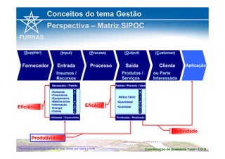 Conceitos do tema Gestão 
Perspectiva – Matriz SIPOC 
(Input) 
Entrada 
Insumos / 
Recursos 
(Output) 
Saída 
Produtos / 
Serviços 
(Process) 
Processo 
Necessário / Padrão Padrão / Previsto / Ideal 
RESULTADO 
•Quantidade 
•Qualidade 
•Humanos 
•Financeiros 
•Equipamento 
•Matéria-prima 
•Informação 
•Energia 
•Outros 
S 
I 
P 
O 
C 
Eficiência Eficácia 
S 
I 
P 
O 
C 
Utilizado / Consumido Produzido / Realizado 
(Supplier) 
Fornecedor 
Produtividade 
Aplicação 
(Customer) 
Cliente 
ou Parte 
Interessada 
Efetividade 
Coordenação de Qualidade Permitida a reprodução parcial ou total, desde que citada a fonte Total - CQ.G 
 