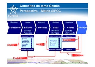Conceitos do tema Gestão 
Perspectiva – Matriz SIPOC 
(Input) 
Entrada 
Insumos / 
Recursos 
(Output) 
Saída 
Produtos / 
Serviços 
(Process) 
Processo 
Necessário / Padrão Padrão / Previsto / Ideal 
RESULTADO 
•Quantidade 
•Qualidade 
•Humanos 
•Financeiros 
•Equipamento 
•Matéria-prima 
•Informação 
•Energia 
•Outros 
S 
I 
P 
O 
C 
Eficiência Eficácia 
S 
I 
P 
O 
C 
Utilizado / Consumido Produzido / Realizado 
(Supplier) 
Fornecedor 
(Customer) 
Cliente 
ou Parte 
Interessada 
Expectativa 
Qualidade 
Satisfação 
Produtividade 
Aplicação 
Efetividade 
Coordenação de Qualidade Permitida a reprodução parcial ou total, desde que citada a fonte Total - CQ.G 
 