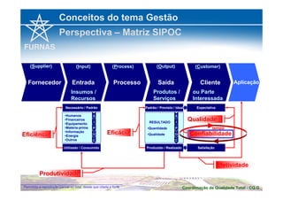 Conceitos do tema Gestão 
Perspectiva – Matriz SIPOC 
(Input) 
Entrada 
Insumos / 
Recursos 
(Output) 
Saída 
Produtos / 
Serviços 
(Process) 
Processo 
Necessário / Padrão Padrão / Previsto / Ideal 
RESULTADO 
•Quantidade 
•Qualidade 
•Humanos 
•Financeiros 
•Equipamento 
•Matéria-prima 
•Informação 
•Energia 
•Outros 
S 
I 
P 
O 
C 
Eficiência Eficácia 
S 
I 
P 
O 
C 
Utilizado / Consumido Produzido / Realizado 
(Supplier) 
Fornecedor 
(Customer) 
Cliente 
ou Parte 
Interessada 
Expectativa 
Qualidade 
tempo 
Confiabilidade 
Satisfação 
Produtividade 
Aplicação 
Efetividade 
Coordenação de Qualidade Permitida a reprodução parcial ou total, desde que citada a fonte Total - CQ.G 
 