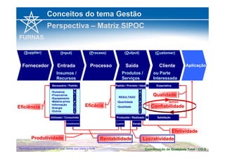 Conceitos do tema Gestão 
Perspectiva – Matriz SIPOC 
(Input) 
Entrada 
Insumos / 
Recursos 
(Output) 
Saída 
Produtos / 
Serviços 
(Process) 
Processo 
Necessário / Padrão Padrão / Previsto / Ideal 
RESULTADO 
•Quantidade 
•Qualidade 
•Humanos 
•Financeiros 
•Equipamento 
•Matéria-prima 
•Informação 
•Energia 
•Outros 
S 
I 
P 
O 
C 
Eficiência Eficácia 
S 
I 
P 
O 
C 
Utilizado / Consumido Produzido / Realizado 
Investimento 
(Supplier) 
Fornecedor 
(Customer) 
Cliente 
ou Parte 
Interessada 
Expectativa 
Qualidade 
tempo 
Confiabilidade 
Satisfação 
Produtividade 
Aplicação 
Efetividade 
Lucro Venda 
Rentabilidade 
Lucratividade 
Coordenação de Qualidade Permitida a reprodução parcial ou total, desde que citada a fonte Total - CQ.G 
 