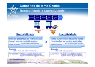 Conceitos do tema Gestão 
Rentabilidade x Lucratividade 
Rentabilidade 
Indica o percentual de remuneração 
(lucro) sobre o capital investido 
Indica o percentual de remuneração 
(lucro) sobre o capital investido 
[em um determinado período] 
[em um determinado período] 
SEBRAE-SP (adaptado) 
SEBRAE-SP (adaptado) 
Lucratividade 
Indica o percentual de ganho obtido 
(lucro) sobre as vendas realizadas 
Indica o percentual de ganho obtido 
(lucro) sobre as vendas realizadas 
[em um determinado período] 
[em um determinado período] 
SEBRAE-SP (adaptado) 
SEBRAE-SP (adaptado) 
X 
Exemplo: 
• 5% a 10% sobre as vendas 
Exemplo: 
• 2% a 4% ao mês sobre investimento 
Rentabilidade = Output: Lucro [$] (Resultados) 
Input: Investimento [$] (Recursos) 
Lucratividade = Output: Lucro [$] (Resultados) 
Output: Venda [$] (Resultados) 
Lucro = vendas – custos 
Coordenação de Qualidade Permitida a reprodução parcial ou total, desde que citada a fonte Total - CQ.G 
 