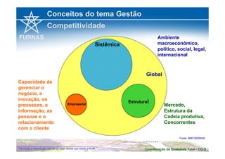 Ambiente 
macroeconômico, 
político, social, legal, 
internacional 
Mercado, 
Estrutura da 
Cadeia produtiva, 
Concorrentes 
Fonte: MBC/SEBRAE 
Conceitos do tema Gestão 
Competitividade 
Capacidade de 
gerenciar o 
negócio, a 
inovação, os 
processos, a 
informação, as 
pessoas e o 
relacionamento 
com o cliente 
Sistêmica 
Global 
Estrutural 
Empresarial 
Emprresarriiall Coordenação de Qualidade Permitida a reprodução parcial ou total, desde que citada a fonte Total - CQ.G 
 