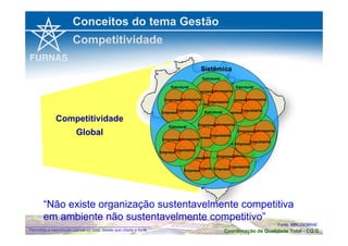 Conceitos do tema Gestão 
Competitividade 
Sistêmica 
Estrutural 
EmpresarEiaml presarial 
EmpresaErimalpresarial 
Estrutural 
EmpresarEiaml presarial 
EmpresaErimalpresarial 
EmpresarEiaml presarial 
EmpresaErimalpresarial 
EmpresarEiaml presarial 
EmpresaErimalpresarial 
Estrutural 
Estrutural 
EmpresarEiaml presarial 
EmpresaErimalpresarial 
EmpresarEiaml presarial 
EmpresaErimalpresarial 
Estrutural 
Estrutural 
EmpresarEiaml presarial 
EmpresaErimalpresarial 
Estrutural 
Estrutural 
EmpresarEiaml presarial 
EmpresaErimalpresarial 
Competitividade 
Global 
“Não existe organização sustentavelmente competitiva 
em ambiente não sustentavelmente competitivo” 
Fonte: MBC/SEBRAE 
Coordenação de Qualidade Permitida a reprodução parcial ou total, desde que citada a fonte Total - CQ.G 
 