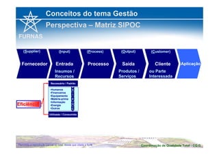 Conceitos do tema Gestão 
Perspectiva – Matriz SIPOC 
(Input) 
Entrada 
Insumos / 
Recursos 
Necessário / Padrão 
•Humanos 
•Financeiros 
•Equipamento 
•Matéria-prima 
•Informação 
•Energia 
•Outros 
S 
I 
P 
O 
C 
Utilizado / Consumido 
(Supplier) 
Fornecedor 
(Output) 
Saída 
Produtos / 
Serviços 
(Process) 
Processo 
Eficiência 
Aplicação 
(Customer) 
Cliente 
ou Parte 
Interessada 
Coordenação de Qualidade Permitida a reprodução parcial ou total, desde que citada a fonte Total - CQ.G 
 