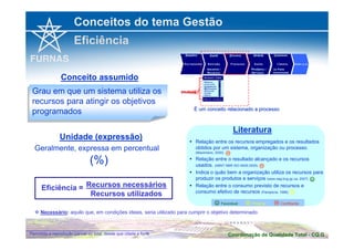 Conceitos do tema Gestão 
Eficiência 
Conceito assumido 
Grau em que um sistema utiliza os 
recursos para atingir os objetivos 
programados É um conceito relacionado a processo 
Grau em que um sistema utiliza os 
recursos para atingir os objetivos 
programados 
Unidade (expressão) 
Geralmente, expressa em percentual 
(%) 
Literatura 
 Relação entre os recursos empregados e os resultados 
obtidos por um sistema, organização ou processo. 
(Maximiano, 2000) 
 
 Relação entre o resultado alcançado e os recursos 
usados. (ABNT NBR ISO 9000:2005) 
 
 Indica o quão bem a organização utiliza os recursos para 
produzir os produtos e serviços (www.oag-bvg.gc.ca, 2007) 
 Relação entre o consumo previsto de recursos e 
consumo efetivo de recursos (Pamplona, 1996) 
Recursos necessários 
Recursos utilizados 
Eficiência = 
☺ Favorável  Próximo  Conflitante 
 Necessário: aquilo que, em condições ideais, seria utilizado para cumprir o objetivo determinado 
☺ 
 
Coordenação de Qualidade Permitida a reprodução parcial ou total, desde que citada a fonte Total - CQ.G 
 