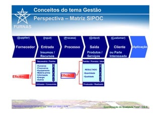 Conceitos do tema Gestão 
Perspectiva – Matriz SIPOC 
(Input) 
Entrada 
Insumos / 
Recursos 
(Output) 
Saída 
Produtos / 
Serviços 
(Process) 
Processo 
Necessário / Padrão Padrão / Previsto / Ideal 
RESULTADO 
•Quantidade 
•Qualidade 
•Humanos 
•Financeiros 
•Equipamento 
•Matéria-prima 
•Informação 
•Energia 
•Outros 
S 
I 
P 
O 
C 
Eficiência Eficácia 
S 
I 
P 
O 
C 
Utilizado / Consumido Produzido / Realizado 
(Supplier) 
Fornecedor 
Aplicação 
(Customer) 
Cliente 
ou Parte 
Interessada 
Coordenação de Qualidade Permitida a reprodução parcial ou total, desde que citada a fonte Total - CQ.G 
 
