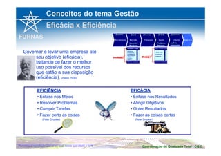Conceitos do tema Gestão 
Eficácia x Eficiência 
Governar é levar uma empresa até 
seu objetivo (eficácia), 
tratando de fazer o melhor 
uso possível dos recursos 
que estão a sua disposição 
(eficiência). (Fayol, 1930) 
EFICIÊNCIA 
• Ênfase nos Meios 
• Resolver Problemas 
• Cumprir Tarefas 
• Fazer certo as coisas 
(Peter Drucker) 
EFICÁCIA 
• Ênfase nos Resultados 
• Atingir Objetivos 
• Obter Resultados 
• Fazer as coisas certas 
(Peter Drucker) 
Coordenação de Qualidade Permitida a reprodução parcial ou total, desde que citada a fonte Total - CQ.G 
 