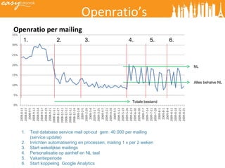 Openratio’s Openratio per mailing 1. Test database service mail opt-out  gem. 40.000 per mailing (service update) Inrichten automatisering en processen, mailing 1 x per 2 weken Start wekelijkse mailings Personalisatie op aanhef en NL taal Vakantieperiode Start koppeling  Google Analytics 2. 3. 4. 5. Totale bestand Alles behalve NL NL 6. 