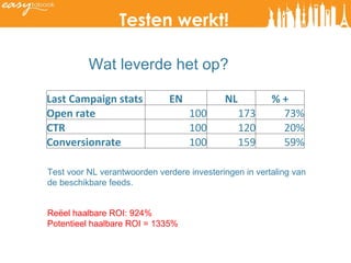 Testen werkt! Test voor NL verantwoorden verdere investeringen in vertaling van de beschikbare feeds. Reëel haalbare ROI: 924%  Potentieel haalbare ROI = 1335% Wat leverde het op? Last Campaign stats EN NL % + Open rate 100 173 73% CTR 100 120 20% Conversionrate 100 159 59% 