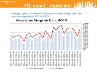 ROI maart  - september Gestegen open-, clickthrough- & conversionrates zorgen voor  een nog steeds groeiende ROI tot 850% ! 