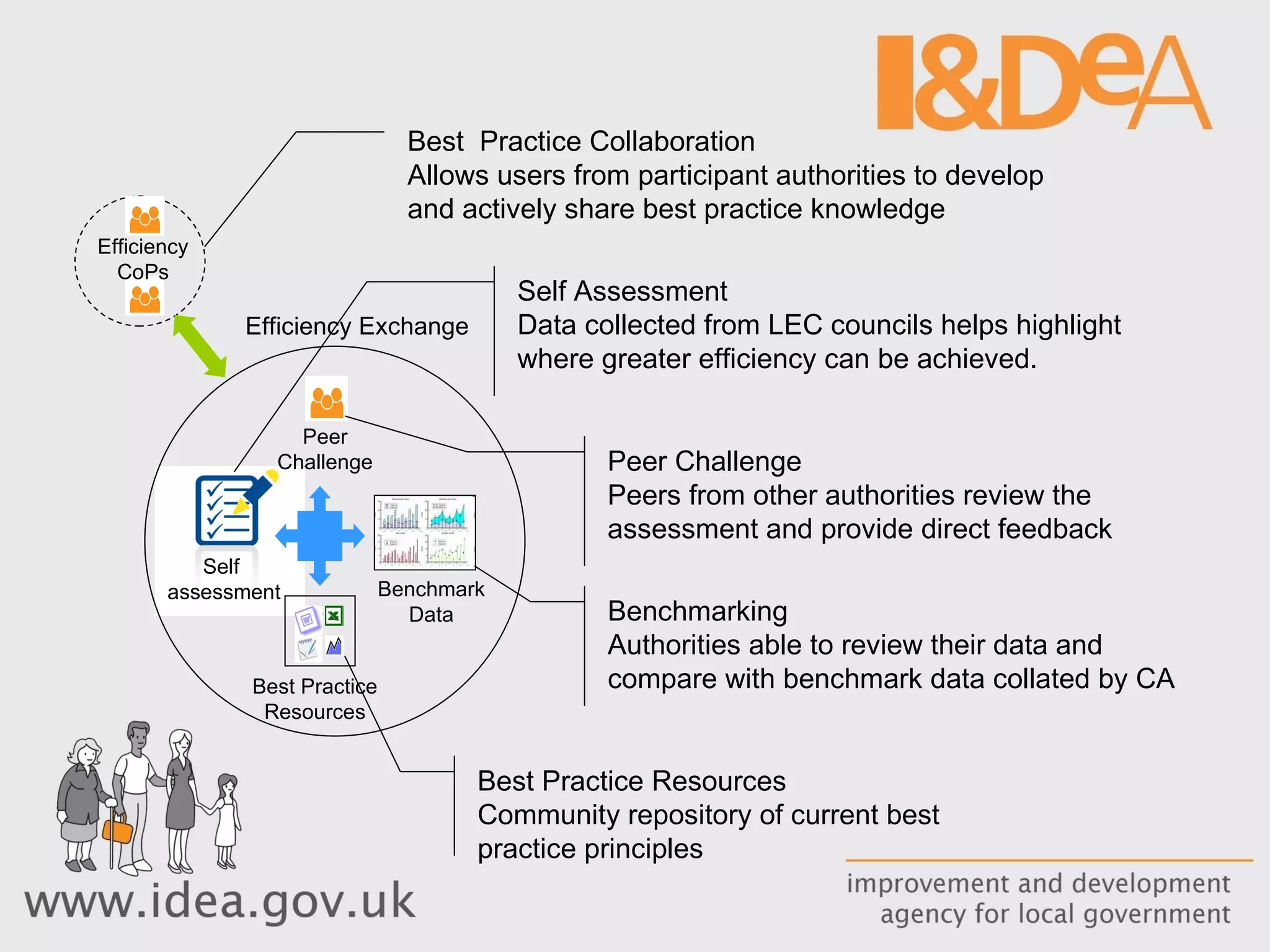 Best  Practice Collaboration Allows users from participant authorities to develop and actively share best practice knowledge Self Assessment Data collected from LEC councils helps highlight where greater efficiency can be achieved. Peer Challenge Peers from other authorities review the assessment and provide direct feedback Benchmarking Authorities able to review their data and compare with benchmark data collated by CA Best Practice Resources Community repository of current best practice principles Efficiency CoPs Self  assessment Benchmark Data Peer Challenge Efficiency Exchange Best Practice Resources 