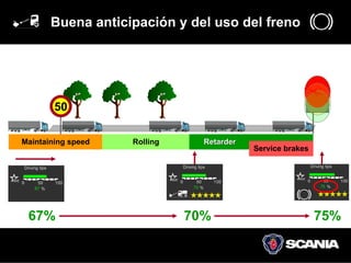 Buena anticipación y del uso del freno




        50

Maintaining speed   Rolling     Retarder
                                           Service brakes




 67%                          70%                           75%
 