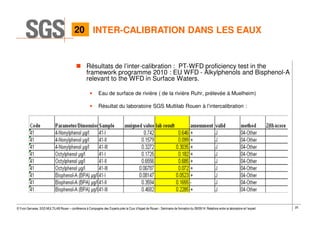 25© Yvon Gervaise, SGS MULTILAB Rouen – conférence à Compagnie des Experts près la Cour d’Appel de Rouen - Séminaire de formation du 09/09/14: Relations entre le laboratoire et l’expert
INTER-CALIBRATION DANS LES EAUX
Résultats de l’inter-calibration : PT-WFD proficiency test in the
framework programme 2010 : EU WFD - Alkylphenols and Bisphenol-A
relevant to the WFD in Surface Waters.
• Eau de surface de rivière ( de la rivière Ruhr, prélevée à Muelheim)
• Résultat du laboratoire SGS Multilab Rouen à l’intercalibration :
20
 