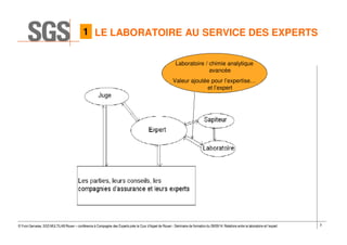 3© Yvon Gervaise, SGS MULTILAB Rouen – conférence à Compagnie des Experts près la Cour d’Appel de Rouen - Séminaire de formation du 09/09/14: Relations entre le laboratoire et l’expert
LE LABORATOIRE AU SERVICE DES EXPERTS
Laboratoire / chimie analytique
avancée
Valeur ajoutée pour l’expertise…
et l’expert
1
 