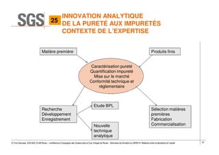 33© Yvon Gervaise, SGS MULTILAB Rouen – conférence à Compagnie des Experts près la Cour d’Appel de Rouen - Séminaire de formation du 09/09/14: Relations entre le laboratoire et l’expert
INNOVATION ANALYTIQUE
DE LA PURETÉ AUX IMPURETÉS
CONTEXTE DE L’EXPERTISE
Matière première Produits finis
Recherche
Développement
Enregistrement
Etude BPL
Nouvelle
technique
analytique
Sélection matières
premières
Fabrication
Commercialisation
Caractérisation pureté
Quantification impureté
Mise sur le marché
Conformité technique et
règlementaire
25
 