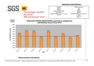 50© Yvon Gervaise, SGS MULTILAB Rouen – conférence à Compagnie des Experts près la Cour d’Appel de Rouen - Séminaire de formation du 09/09/14: Relations entre le laboratoire et l’expert
95,8%
97,1% 96,8%
94,2%
96,9%
94,3%
95,7%
94,1%
94,8%
90%
91%
92%
93%
94%
95%
96%
97%
98%
99%
100%
Pourcentagedesuccés
Mois
RESULTATS INTERLABORATOIRES (paramètres obligatoires)
SGS Multilab Rouen Année 2012
400 paramètres intercalibrés
Organismes d’intercalibration :
AGLAE
GAFTA
FOSFA
CANE SUGAR TEST
CECALAIT
CIRCUIT INRS (Substances chimiques
dans l'air)
IRSN (Radioactivité)
IIS
LQSI
FAPAS
INERIS
BIPEA/PTWFD (référentiels NQE et
RSDE)
CLIENTS
Etc …
Pourcentage + de 95%
de succès
400 examens par mois !
40
 