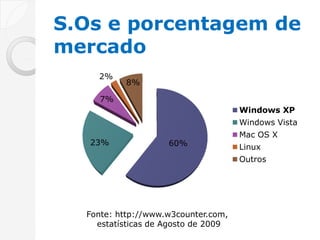 S.Os e porcentagem de
mercado
    2%
          8%

     7%
                                     Windows XP
                                     Windows Vista
                                     Mac OS X
   23%              60%              Linux
                                     Outros




  Fonte: http://www.w3counter.com,
    estatísticas de Agosto de 2009
 