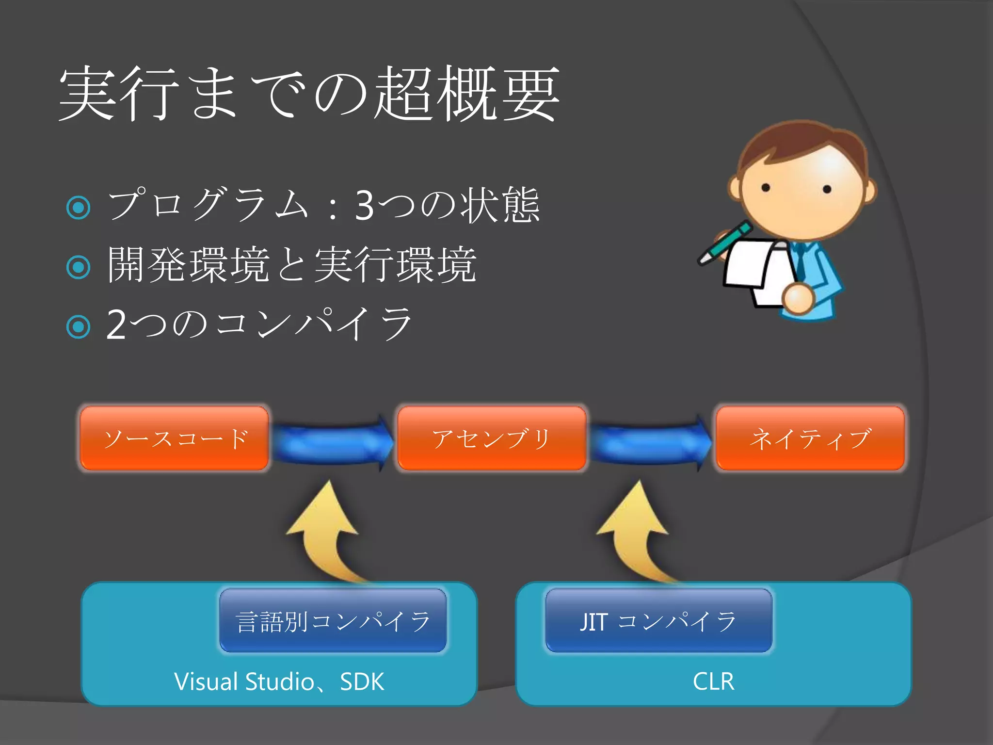 実行までの超概要プログラム：3つの状態開発環境と実行環境2つのコンパイラソースコードアセンブリネイティブCLRVisual Studio、SDK言語別コンパイラJIT コンパイラ