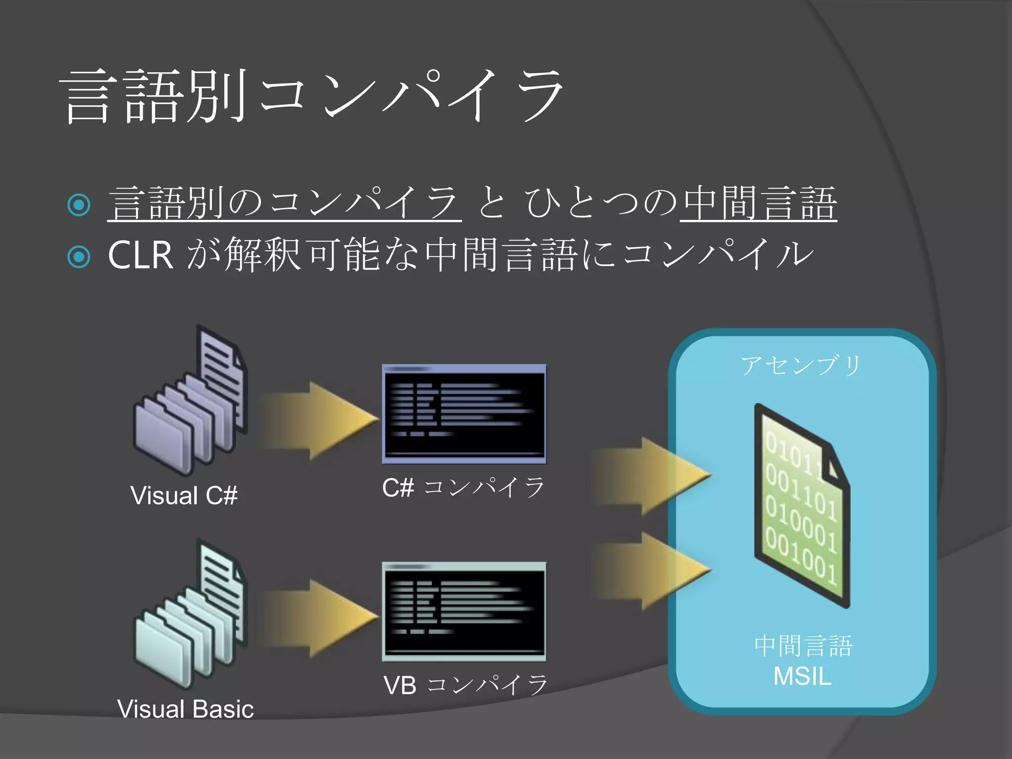 言語別コンパイラ言語別のコンパイラ と ひとつの中間言語CLR が解釈可能な中間言語にコンパイルアセンブリC# コンパイラVisual C#中間言語MSILVBコンパイラVisual Basic