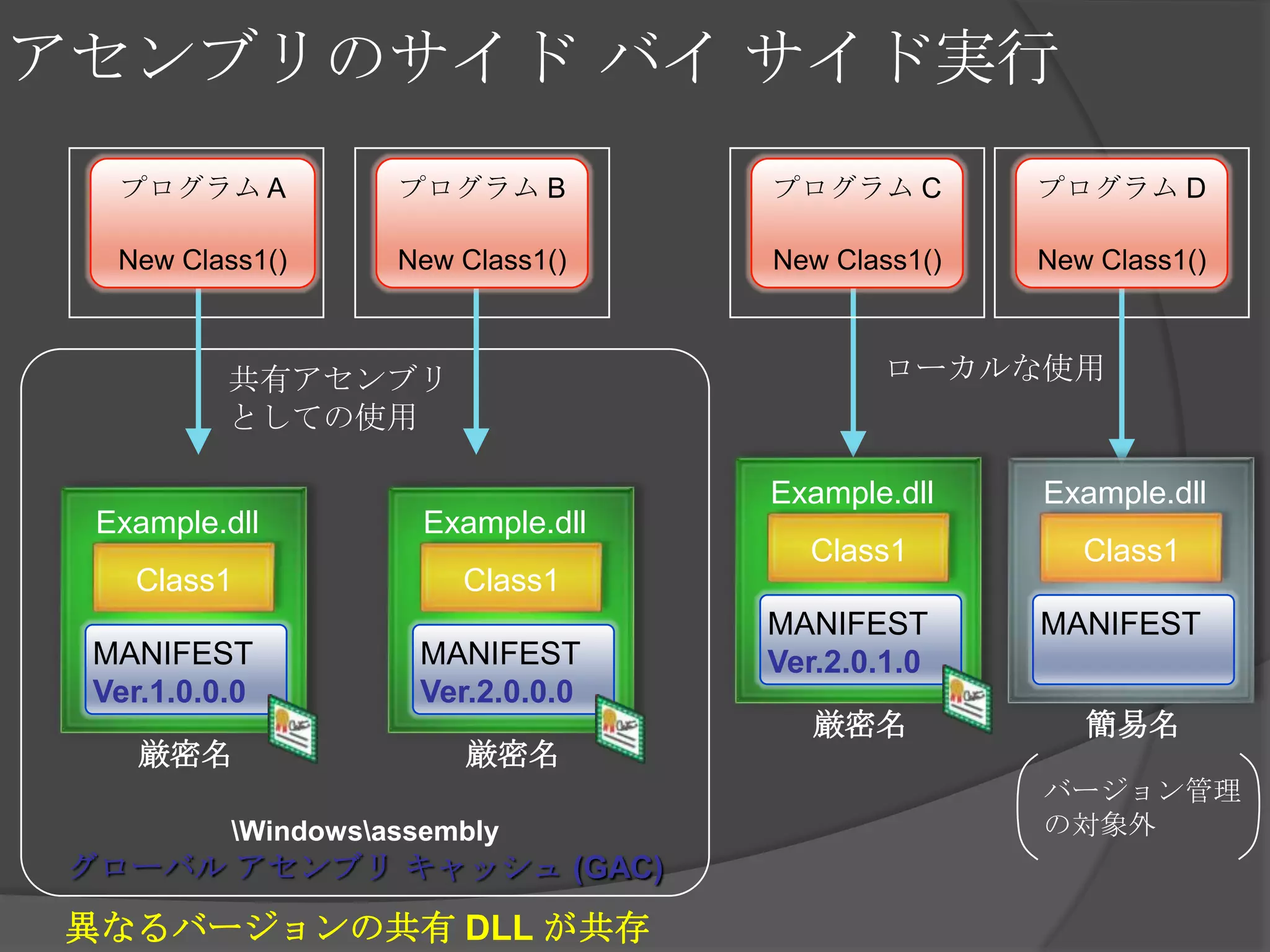 アセンブリのサイドバイ サイド実行プログラム ANew Class1()プログラム BNew Class1()プログラム CNew Class1()プログラム DNew Class1()ローカルな使用共有アセンブリとしての使用Example.dllExample.dllExample.dllExample.dllMANIFESTMANIFESTVer.1.0.0.0MANIFESTVer.2.0.0.0MANIFESTVer.2.0.1.0簡易名厳密名厳密名厳密名\Windows\assembly グローバル アセンブリ キャッシュ (GAC)バージョン管理の対象外Class1Class1Class1Class1異なるバージョンの共有 DLL が共存