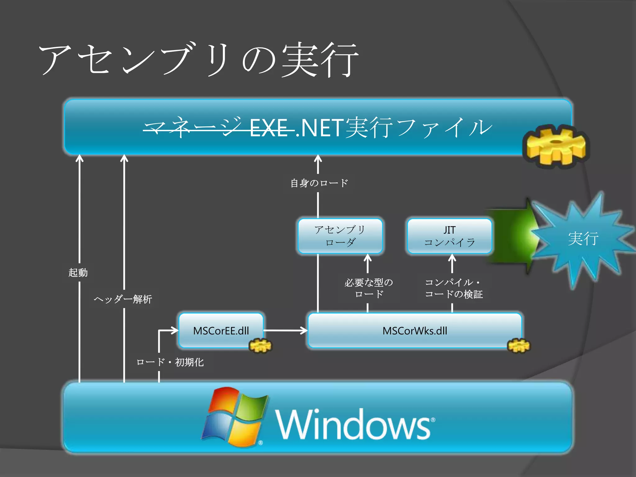 アセンブリの実行マネージ EXE .NET実行ファイル自身のロード実行アセンブリローダJITコンパイラ起動必要な型のロードコンパイル・コードの検証ヘッダー解析MSCorEE.dllMSCorWks.dllロード・初期化