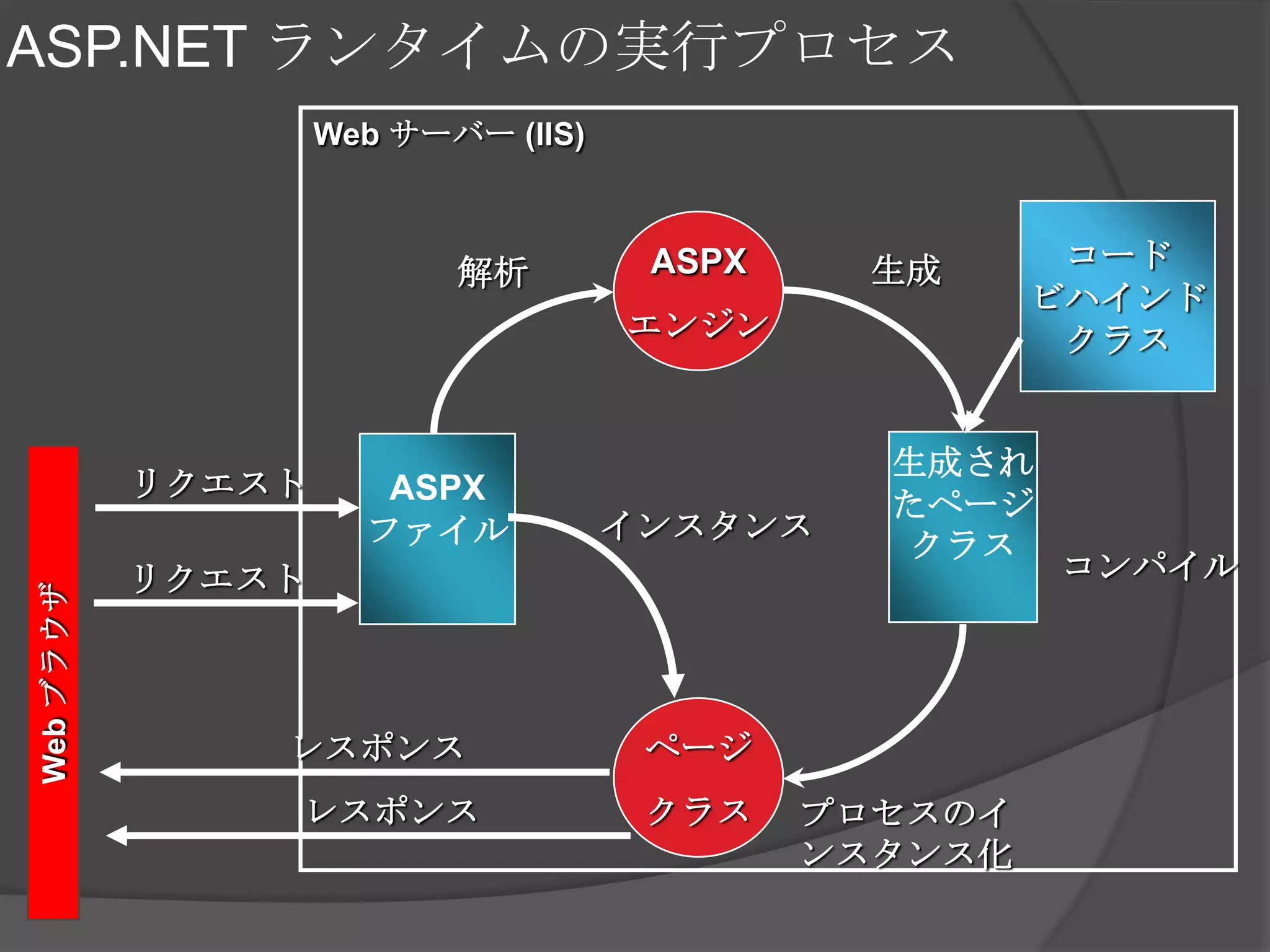 ASP.NET ランタイムの実行プロセスコードビハインドクラス解析生成ASPXエンジンページクラスASPXファイル生成されたページクラスリクエストリクエストインスタンスコンパイルレスポンスレスポンスプロセスのインスタンス化Web サーバー (IIS)Web ブラウザ