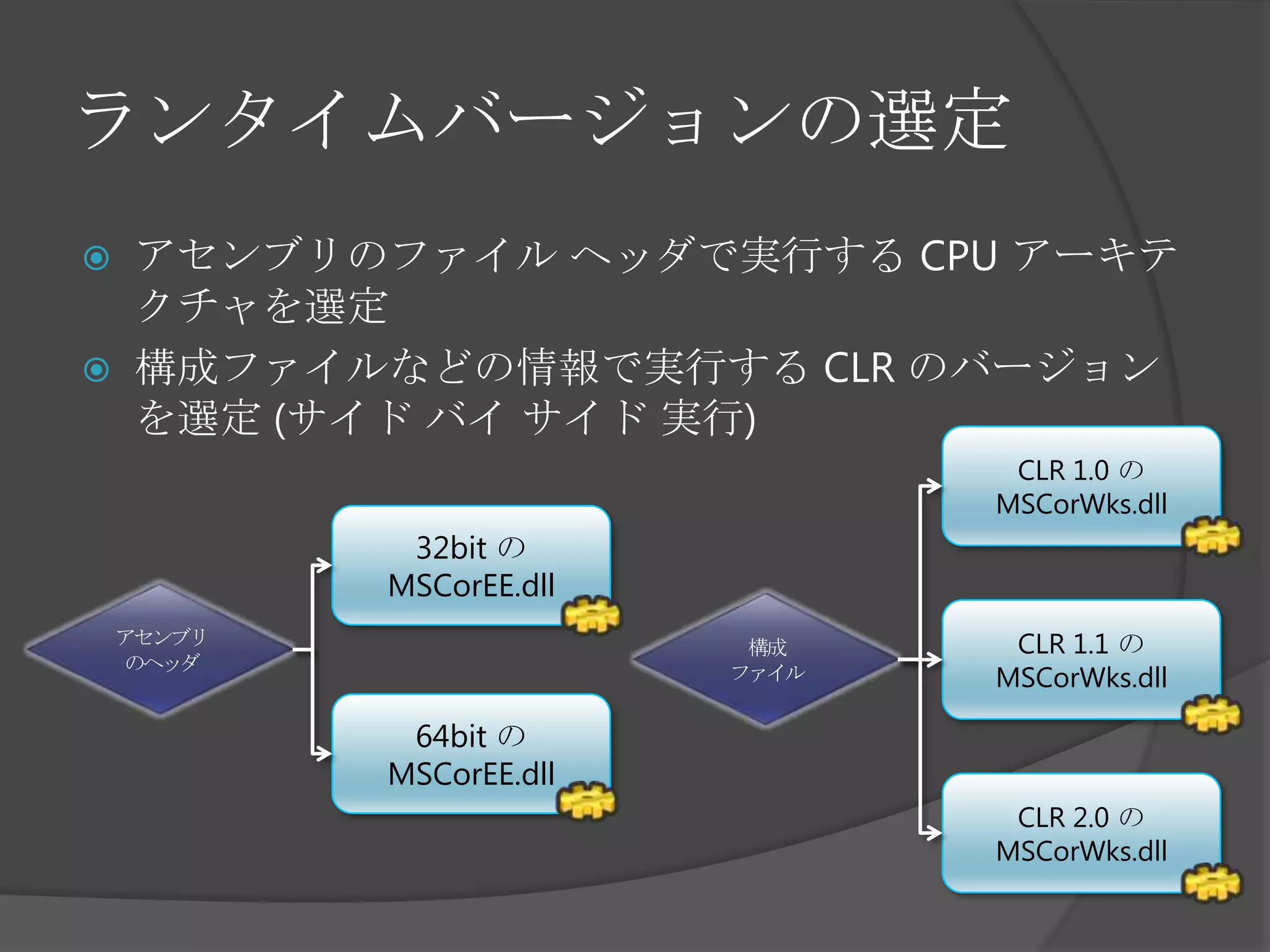 ランタイムバージョンの選定アセンブリのファイル ヘッダで実行する CPU アーキテクチャを選定構成ファイルなどの情報で実行する CLR のバージョンを選定 (サイド バイ サイド 実行)CLR 1.0 のMSCorWks.dll32bit のMSCorEE.dllアセンブリのヘッダ構成ファイルCLR 1.1 のMSCorWks.dll64bit のMSCorEE.dllCLR 2.0 のMSCorWks.dll