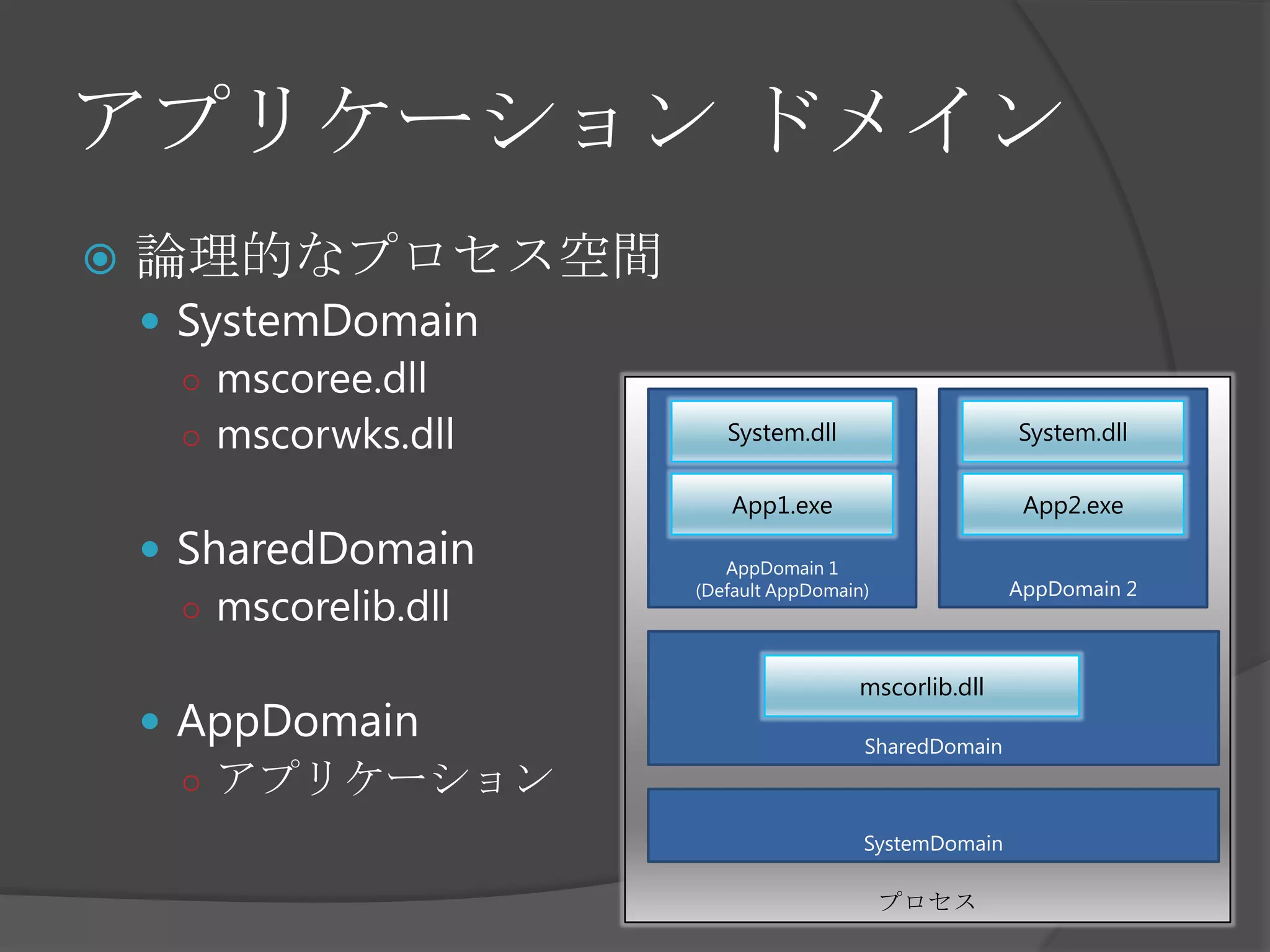 アプリケーション ドメインプロセス論理的なプロセス空間SystemDomainmscoree.dllmscorwks.dllSharedDomainmscorelib.dllAppDomainアプリケーションAppDomain 1(Default AppDomain)AppDomain 2System.dllSystem.dllApp1.exeApp2.exeSharedDomainmscorlib.dllSystemDomain
