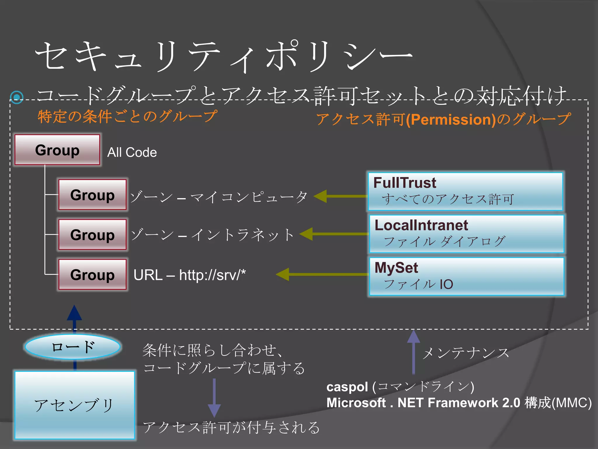 セキュリティポリシーコードグループとアクセス許可セットとの対応付け特定の条件ごとのグループアクセス許可(Permission)のグループGroupAll CodeFullTrustすべてのアクセス許可Groupゾーン – マイコンピュータLocalIntranetファイル ダイアログGroupゾーン – イントラネットMySetファイル IOGroupURL – http://srv/*ロード条件に照らし合わせ、コードグループに属するアクセス許可が付与されるメンテナンスアセンブリcaspol (コマンドライン)Microsoft . NET Framework 2.0 構成(MMC)
