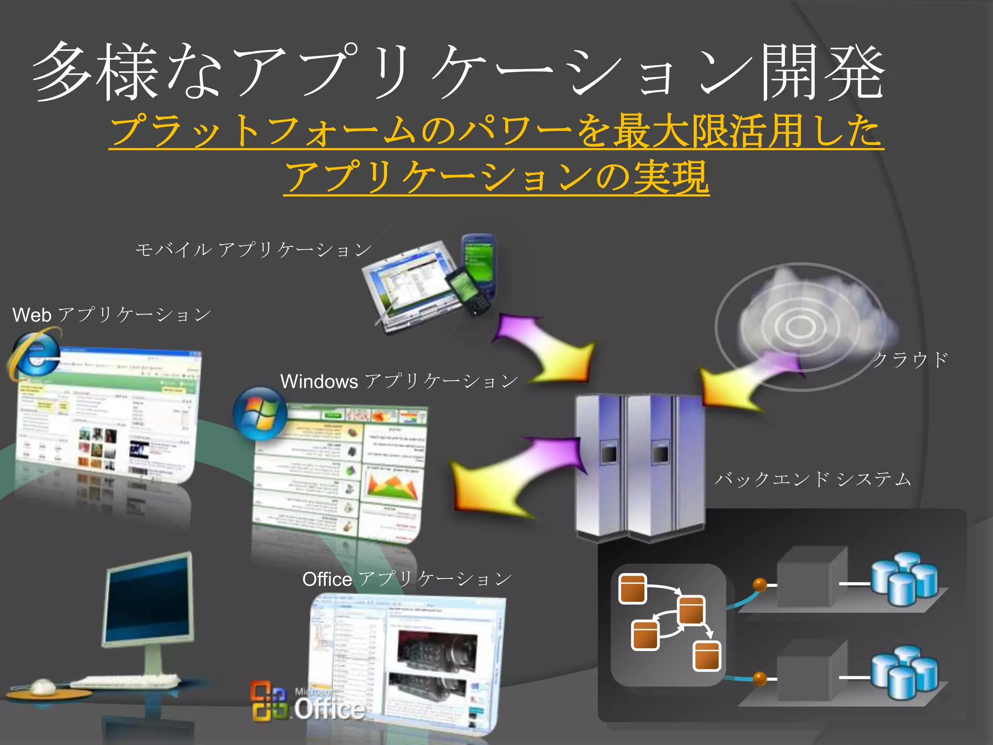 多様なアプリケーション開発プラットフォームのパワーを最大限活用したアプリケーションの実現モバイル アプリケーションWeb アプリケーションクラウドWindows アプリケーションバックエンド システムOffice アプリケーション