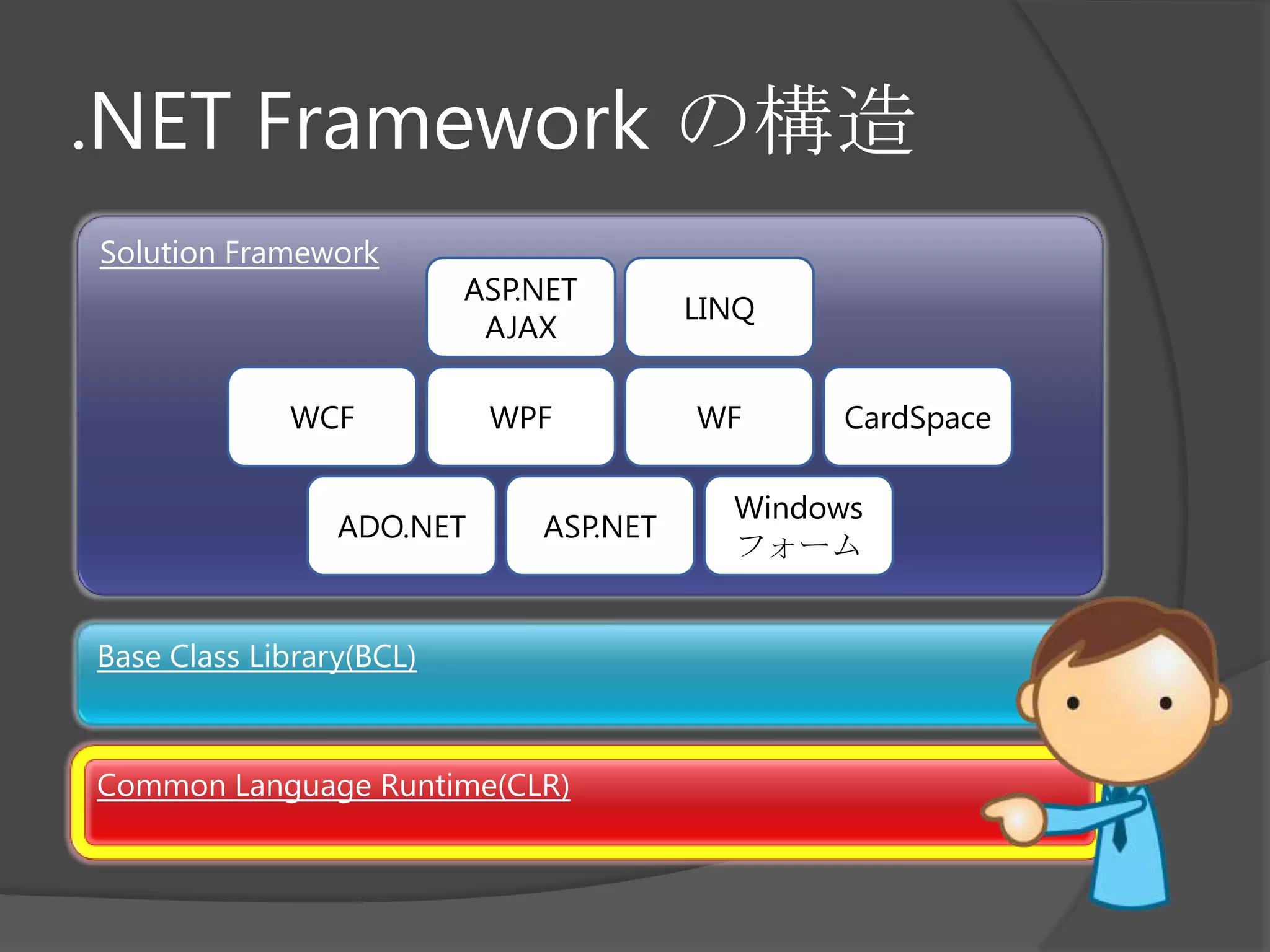 .NET Framework の構造Solution FrameworkASP.NETAJAXLINQWCFWPFWFCardSpaceADO.NETASP.NETWindowsフォームBase Class Library(BCL)Common Language Runtime(CLR)
