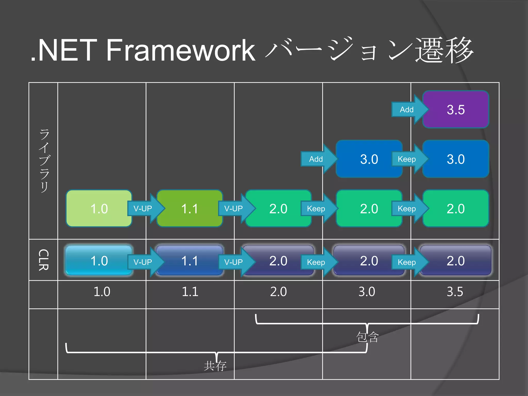 .NET Framework バージョン遷移3.5Add3.03.0KeepAdd1.01.12.02.02.0V-UPKeepKeepV-UP1.01.12.02.02.0V-UPKeepKeepV-UP包含共存