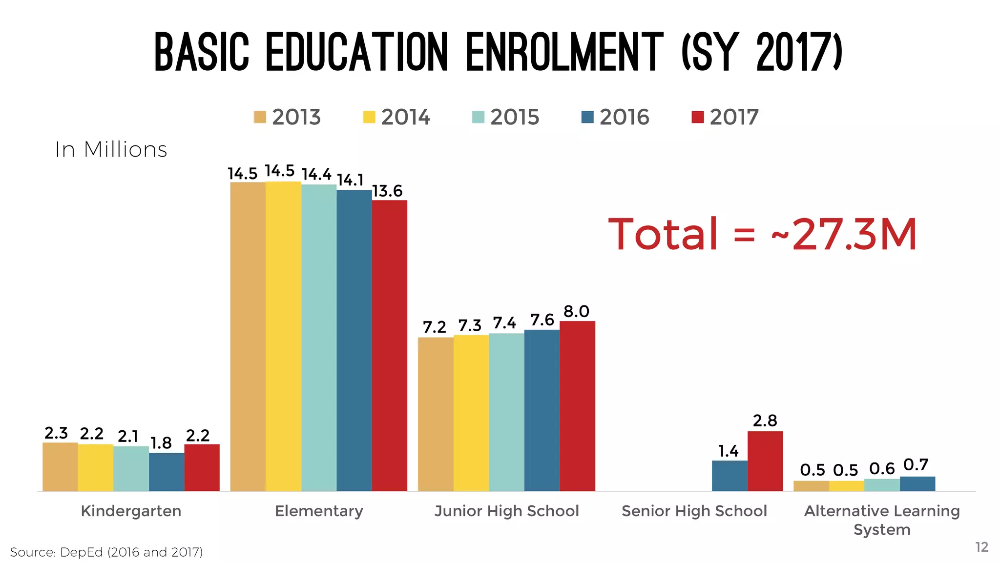 Basic Education Enrolment (SY 2017)
Kindergarten Elementary Junior High School Senior High School Alternative Learning
System
2013 2014 2015 2016 2017
2.3 2.2 2.1 1.8 2.2
14.5 14.5 14.4 14.1
13.6
7.2 7.3 7.4 7.6 8.0
1.4
2.8
0.5 0.5 0.6 0.7
Total = ~27.3M
In Millions
Source: DepEd (2016 and 2017) 12
 