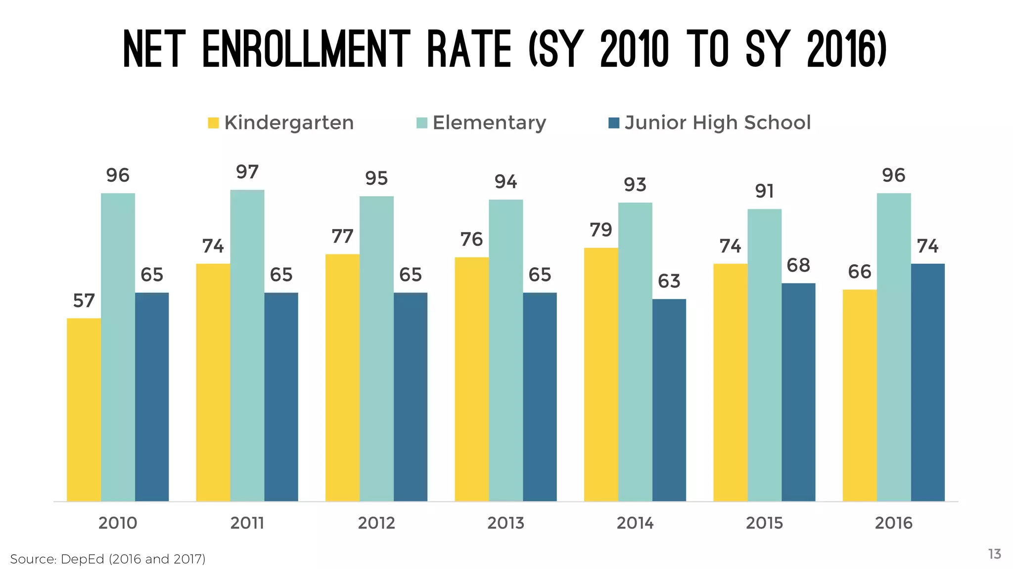Net Enrollment Rate (SY 2010 to SY 2016)
13
57
74 77 76 79
74
66
96 97 95 94 93 91
96
65 65 65 65 63
68
74
2010 2011 2012 2013 2014 2015 2016
Kindergarten Elementary Junior High School
Source: DepEd (2016 and 2017)
 