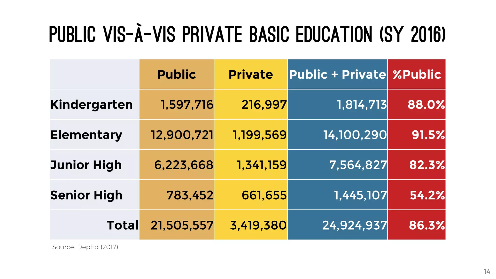Public vis-à-vis Private Basic Education (SY 2016)
14
Public Private Public + Private %Public
Kindergarten 1,597,716 216,997 1,814,713 88.0%
Elementary 12,900,721 1,199,569 14,100,290 91.5%
Junior High 6,223,668 1,341,159 7,564,827 82.3%
Senior High 783,452 661,655 1,445,107 54.2%
Total 21,505,557 3,419,380 24,924,937 86.3%
Source: DepEd (2017)
 