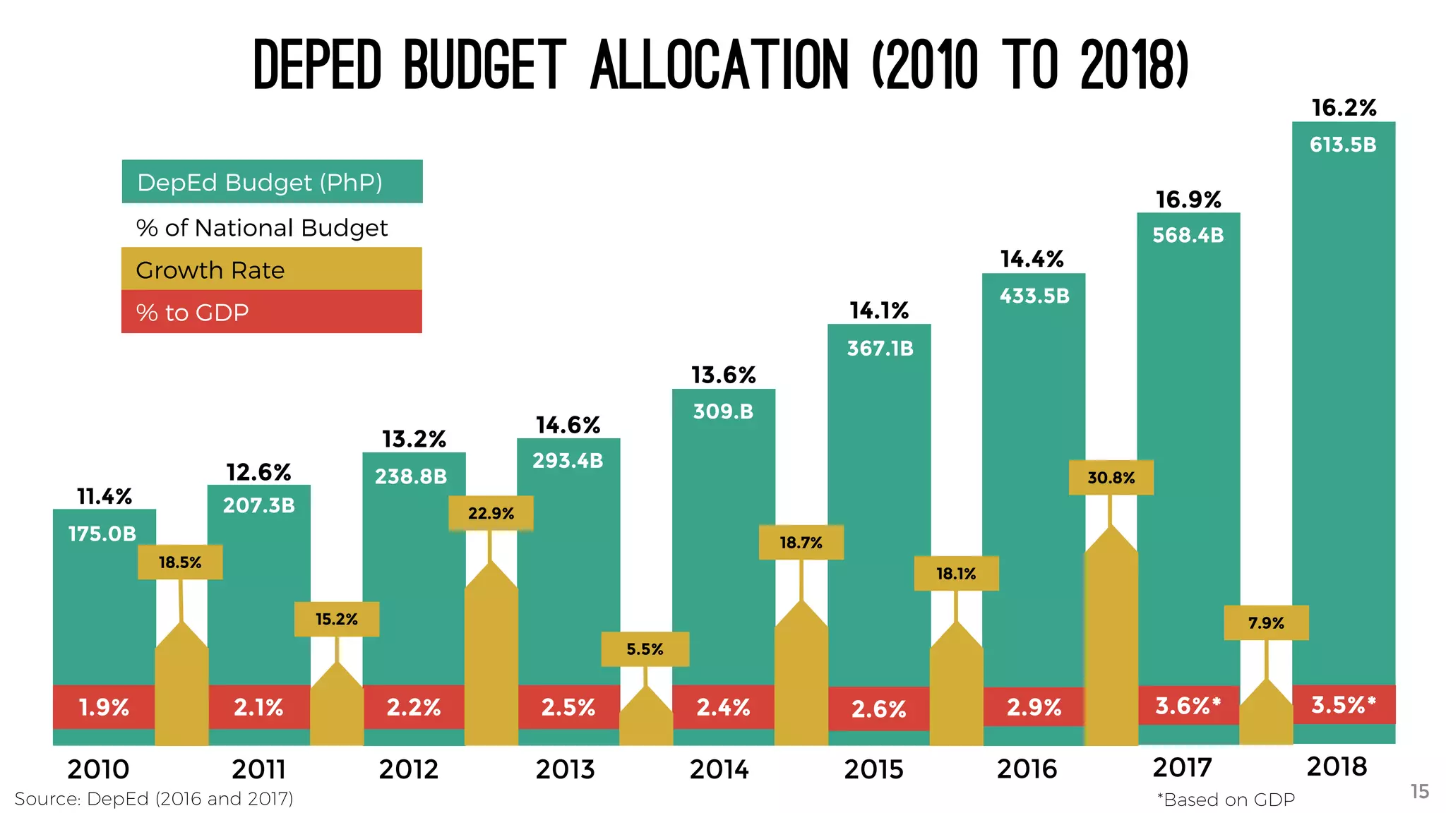 DepEd Budget Allocation (2010 to 2018)
DepEd Budget (PhP)
% of National Budget
Growth Rate
% to GDP
11.4%
12.6%
13.2%
14.6%
13.6%
14.1%
2010 2011 2012 2013 2014 2015
175.0B
207.3B
238.8B
293.4B
309.B
367.1B
18.5%
15.2%
22.9%
5.5%
18.7%
2.9%1.9% 2.1% 2.2% 2.5% 2.4%
14.4%
433.5B
18.1%
2.6%
2016
3.6%*
16.9%
568.4B
30.8%
2017
3.5%*
16.2%
613.5B
7.9%
2018
Source: DepEd (2016 and 2017) *Based on GDP 15
 