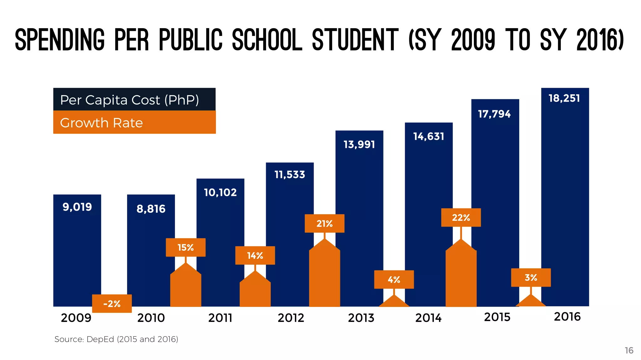 Spending per Public School Student (SY 2009 to SY 2016)
9,019 8,816
10,102
11,533
13,991
14,631
Per Capita Cost (PhP)
Growth Rate
-2%
15%
14%
21%
4%
201420132012201120102009
22%
17,794
2015
3%
18,251
2016
Source: DepEd (2015 and 2016)
16
 