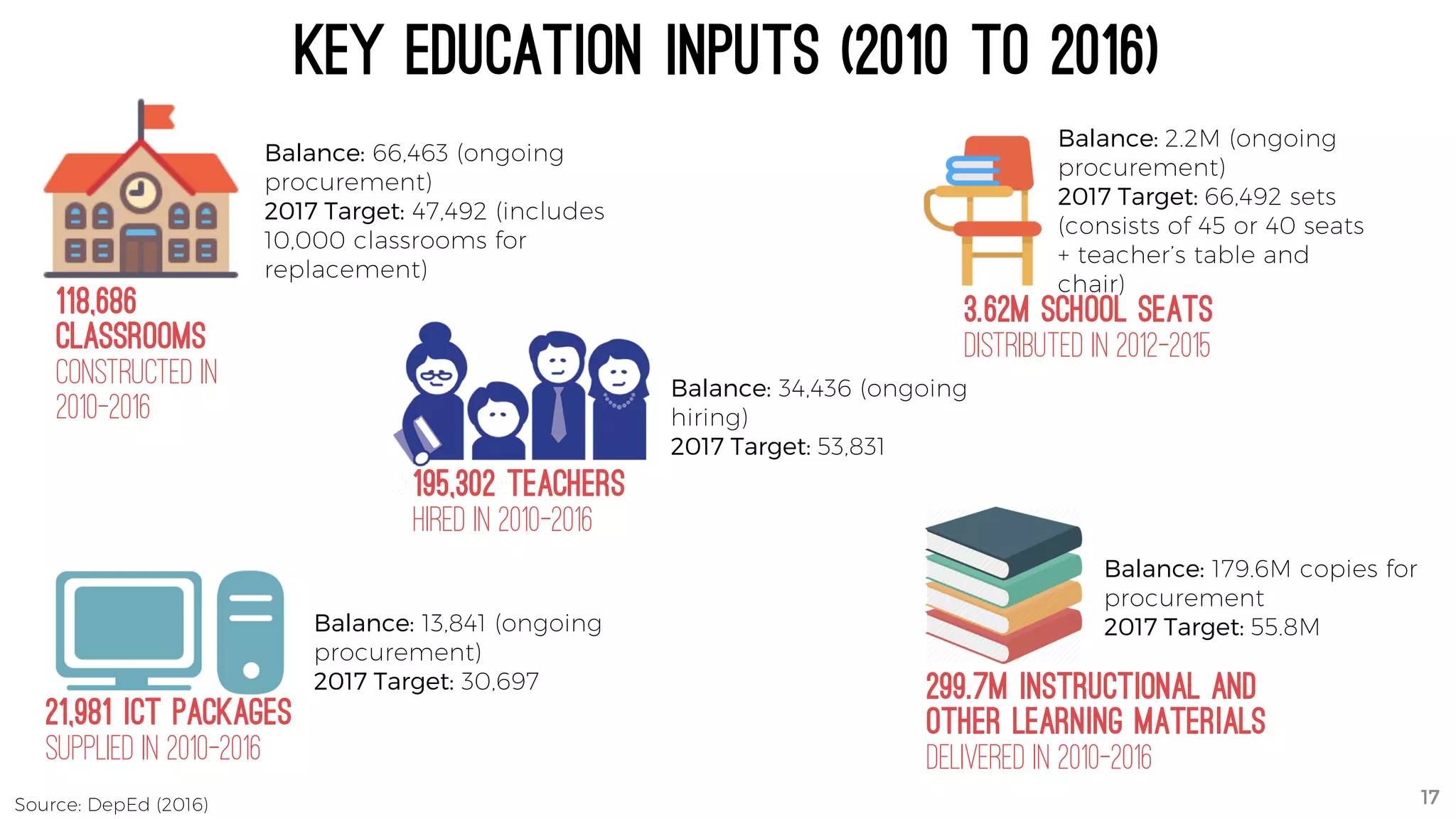 Key Education Inputs (2010 to 2016)
Balance: 66,463 (ongoing
procurement)
2017 Target: 47,492 (includes
10,000 classrooms for
replacement)
Balance: 2.2M (ongoing
procurement)
2017 Target: 66,492 sets
(consists of 45 or 40 seats
+ teacher’s table and
chair)
Balance: 34,436 (ongoing
hiring)
2017 Target: 53,831
Balance: 13,841 (ongoing
procurement)
2017 Target: 30,697
Balance: 179.6M copies for
procurement
2017 Target: 55.8M
118,686
classrooms
constructed in
2010-2016
3.62M school seats
distributed in 2012-2015
195,302 teachers
hired in 2010-2016
21,981 ICT PACKAGES
supplied in 2010-2016
299.7m instructional and
other learning materials
delivered in 2010-2016
Source: DepEd (2016) 17
 