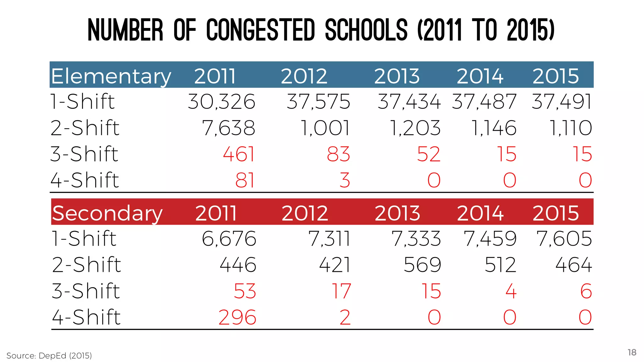 Number of Congested Schools (2011 to 2015)
Elementary 2011 2012 2013 2014 2015
1-Shift 30,326 37,575 37,434 37,487 37,491
2-Shift 7,638 1,001 1,203 1,146 1,110
3-Shift 461 83 52 15 15
4-Shift 81 3 0 0 0
Secondary 2011 2012 2013 2014 2015
1-Shift 6,676 7,311 7,333 7,459 7,605
2-Shift 446 421 569 512 464
3-Shift 53 17 15 4 6
4-Shift 296 2 0 0 0
Source: DepEd (2015) 18
 