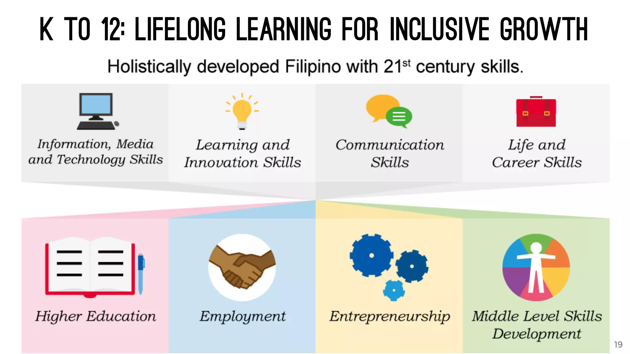 K to 12: Lifelong Learning for Inclusive Growth
19
 