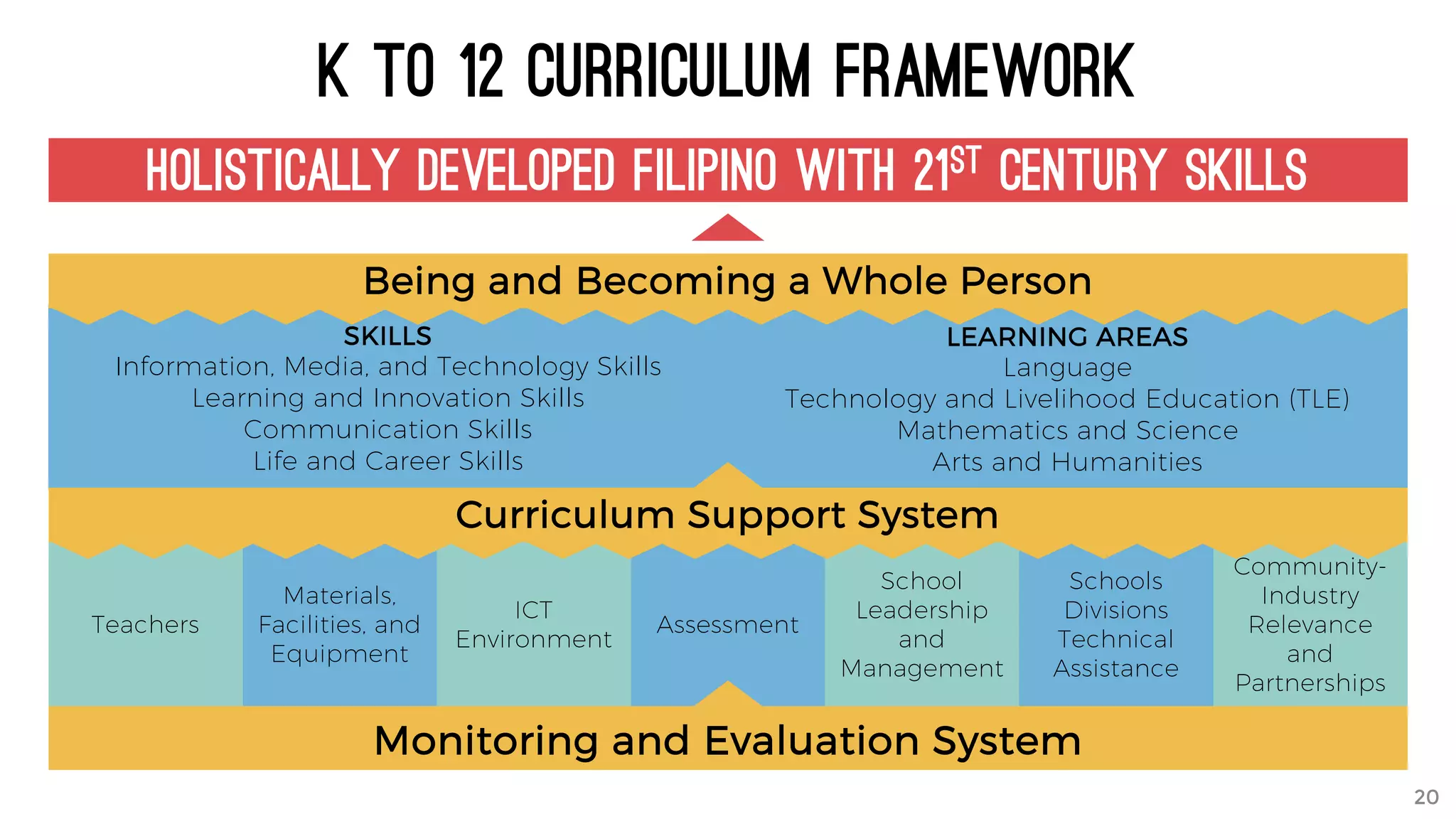 SKILLS
Information, Media, and Technology Skills
Learning and Innovation Skills
Communication Skills
Life and Career Skills
LEARNING AREAS
Language
Technology and Livelihood Education (TLE)
Mathematics and Science
Arts and Humanities
Materials,
Facilities, and
Equipment
ICT
Environment
Assessment
School
Leadership
and
Management
Schools
Divisions
Technical
Assistance
Community-
Industry
Relevance
and
Partnerships
Teachers
K to 12 Curriculum Framework
Monitoring and Evaluation System
Curriculum Support System
Holistically Developed Filipino with 21st Century Skills
Being and Becoming a Whole Person
20
 