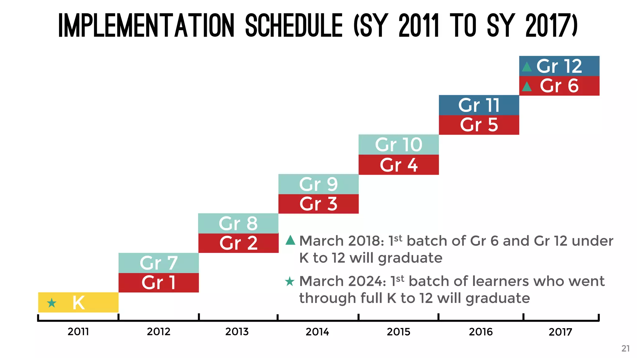 Implementation Schedule (SY 2011 to SY 2017)
K
Gr 1
Gr 2
Gr 3
Gr 4
Gr 5
Gr 6
Gr 7
Gr 8
Gr 9
Gr 10
Gr 11
Gr 12
2011 2012 2013 2014 2015 2016 2017
March 2018: 1st batch of Gr 6 and Gr 12 under
K to 12 will graduate
March 2024: 1st batch of learners who went
through full K to 12 will graduate
21
 