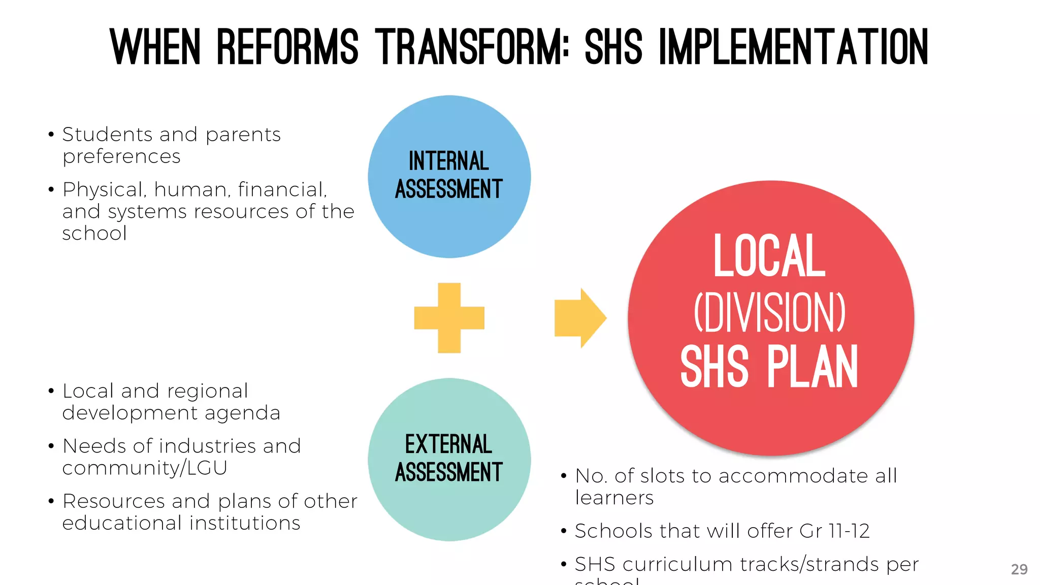 When reforms transform: shs implementation
Internal
Assessment
External
Assessment
Local
(Division)
SHS Plan
29
• Students and parents
preferences
• Physical, human, financial,
and systems resources of the
school
• Local and regional
development agenda
• Needs of industries and
community/LGU
• Resources and plans of other
educational institutions
• No. of slots to accommodate all
learners
• Schools that will offer Gr 11-12
• SHS curriculum tracks/strands per 29
 