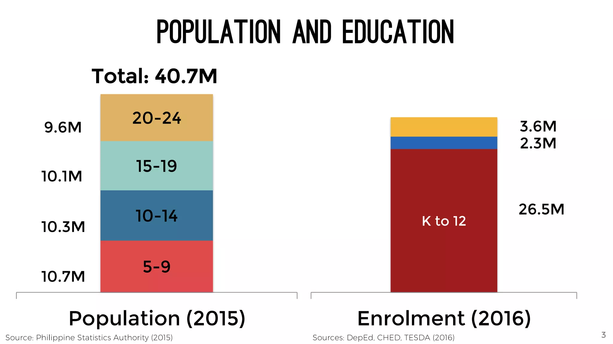 5-9
10-14
15-19
20-24
Population (2015)
K to 12
Enrolment (2016)
10.7M
10.3M
10.1M
9.6M
Total: 40.7M
26.5M
2.3M
3.6M
Population and education
Source: Philippine Statistics Authority (2015) Sources: DepEd, CHED, TESDA (2016) 3
 