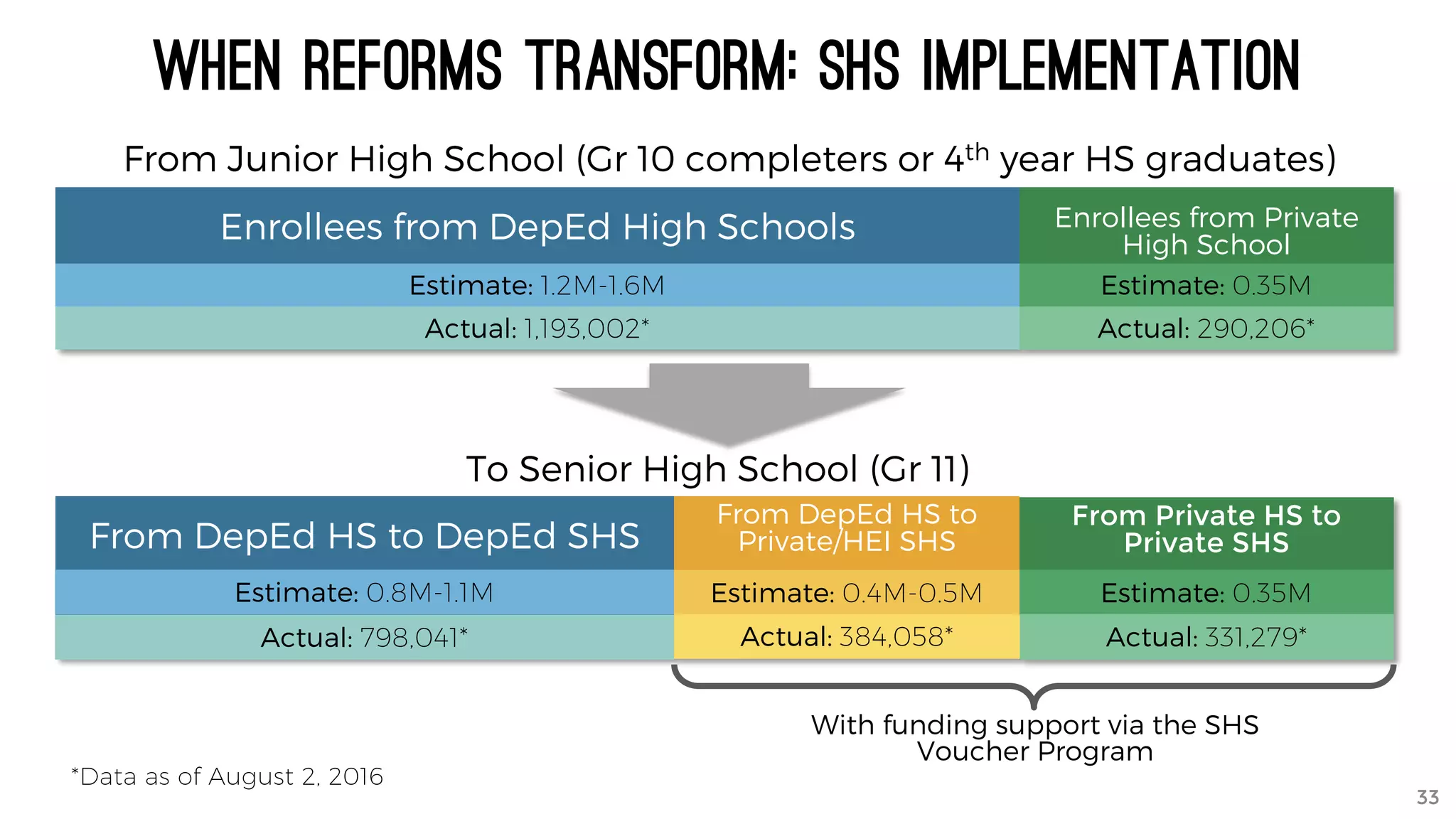Enrollees from DepEd High Schools Enrollees from Private
High School
From DepEd HS to DepEd SHS
From DepEd HS to
Private/HEI SHS
From Junior High School (Gr 10 completers or 4th year HS graduates)
To Senior High School (Gr 11)
33
*Data as of August 2, 2016
From Private HS to
Private SHS
With funding support via the SHS
Voucher Program
When reforms transform: shs implementation
Estimate: 1.2M-1.6M
Actual: 1,193,002*
Estimate: 0.35M
Actual: 290,206*
Estimate: 0.8M-1.1M
Actual: 798,041*
Estimate: 0.4M-0.5M
Actual: 384,058*
Estimate: 0.35M
Actual: 331,279*
33
 