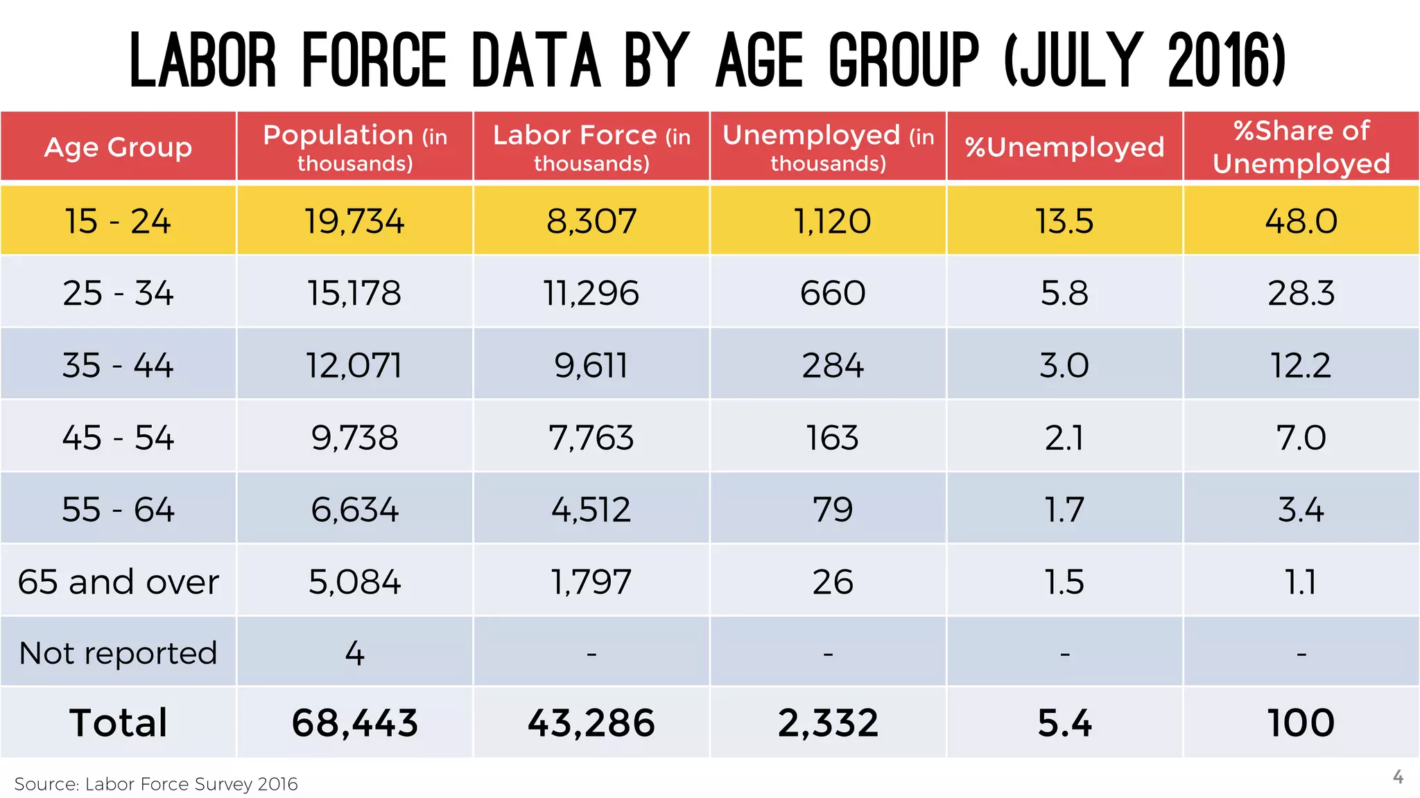 Age Group Population (in
thousands)
Labor Force (in
thousands)
Unemployed (in
thousands)
%Unemployed
%Share of
Unemployed
15 - 24 19,734 8,307 1,120 13.5 48.0
25 - 34 15,178 11,296 660 5.8 28.3
35 - 44 12,071 9,611 284 3.0 12.2
45 - 54 9,738 7,763 163 2.1 7.0
55 - 64 6,634 4,512 79 1.7 3.4
65 and over 5,084 1,797 26 1.5 1.1
Not reported 4 - - - -
Total 68,443 43,286 2,332 5.4 100
Labor force data by age group (july 2016)
Source: Labor Force Survey 2016 4
 