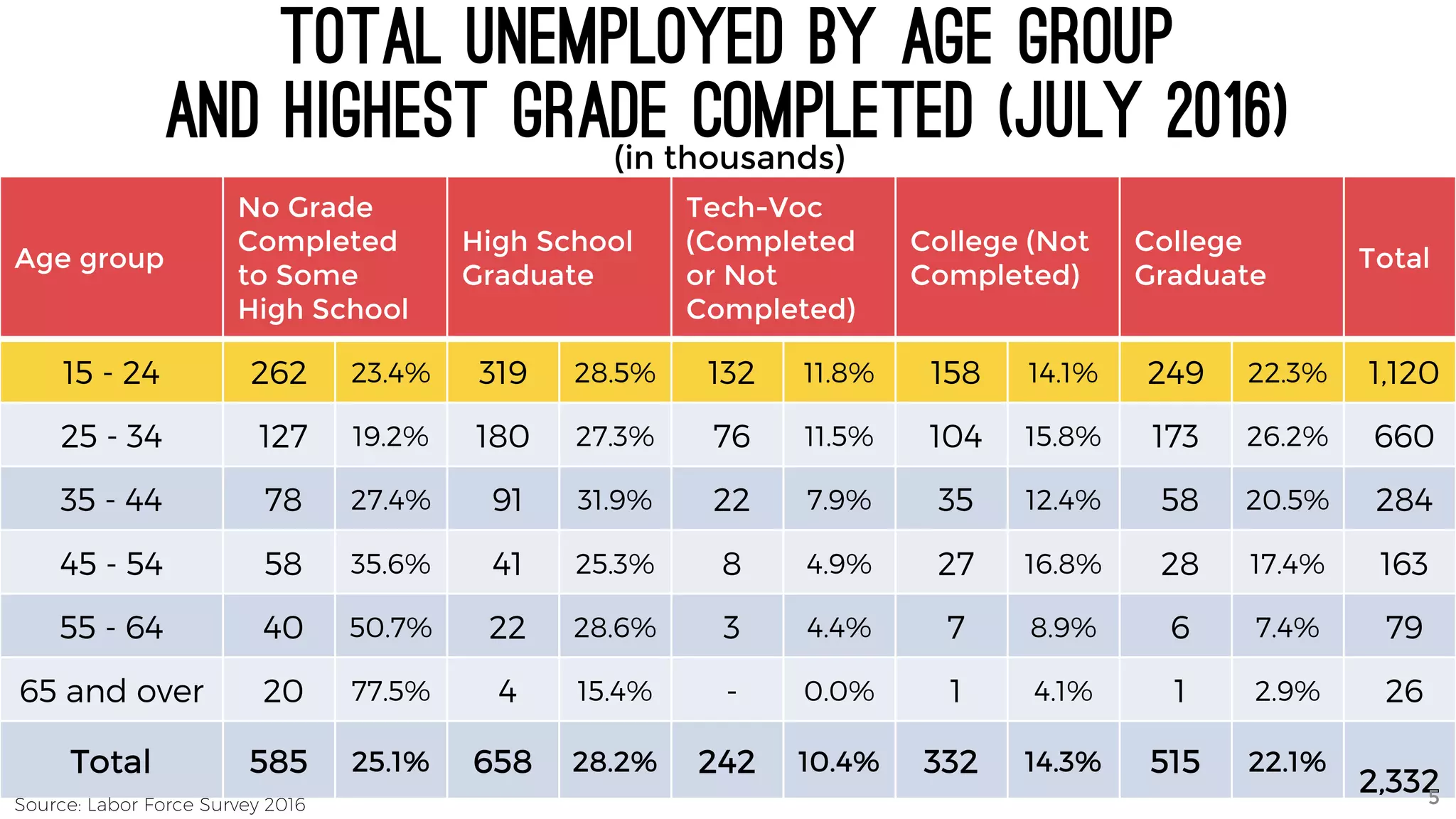 Age group
No Grade
Completed
to Some
High School
High School
Graduate
Tech-Voc
(Completed
or Not
Completed)
College (Not
Completed)
College
Graduate
Total
15 - 24 262 23.4% 319 28.5% 132 11.8% 158 14.1% 249 22.3% 1,120
25 - 34 127 19.2% 180 27.3% 76 11.5% 104 15.8% 173 26.2% 660
35 - 44 78 27.4% 91 31.9% 22 7.9% 35 12.4% 58 20.5% 284
45 - 54 58 35.6% 41 25.3% 8 4.9% 27 16.8% 28 17.4% 163
55 - 64 40 50.7% 22 28.6% 3 4.4% 7 8.9% 6 7.4% 79
65 and over 20 77.5% 4 15.4% - 0.0% 1 4.1% 1 2.9% 26
Total 585 25.1% 658 28.2% 242 10.4% 332 14.3% 515 22.1%
2,332
Total unemployed by age group
AND highest grade completed (july 2016)(in thousands)
5Source: Labor Force Survey 2016
 